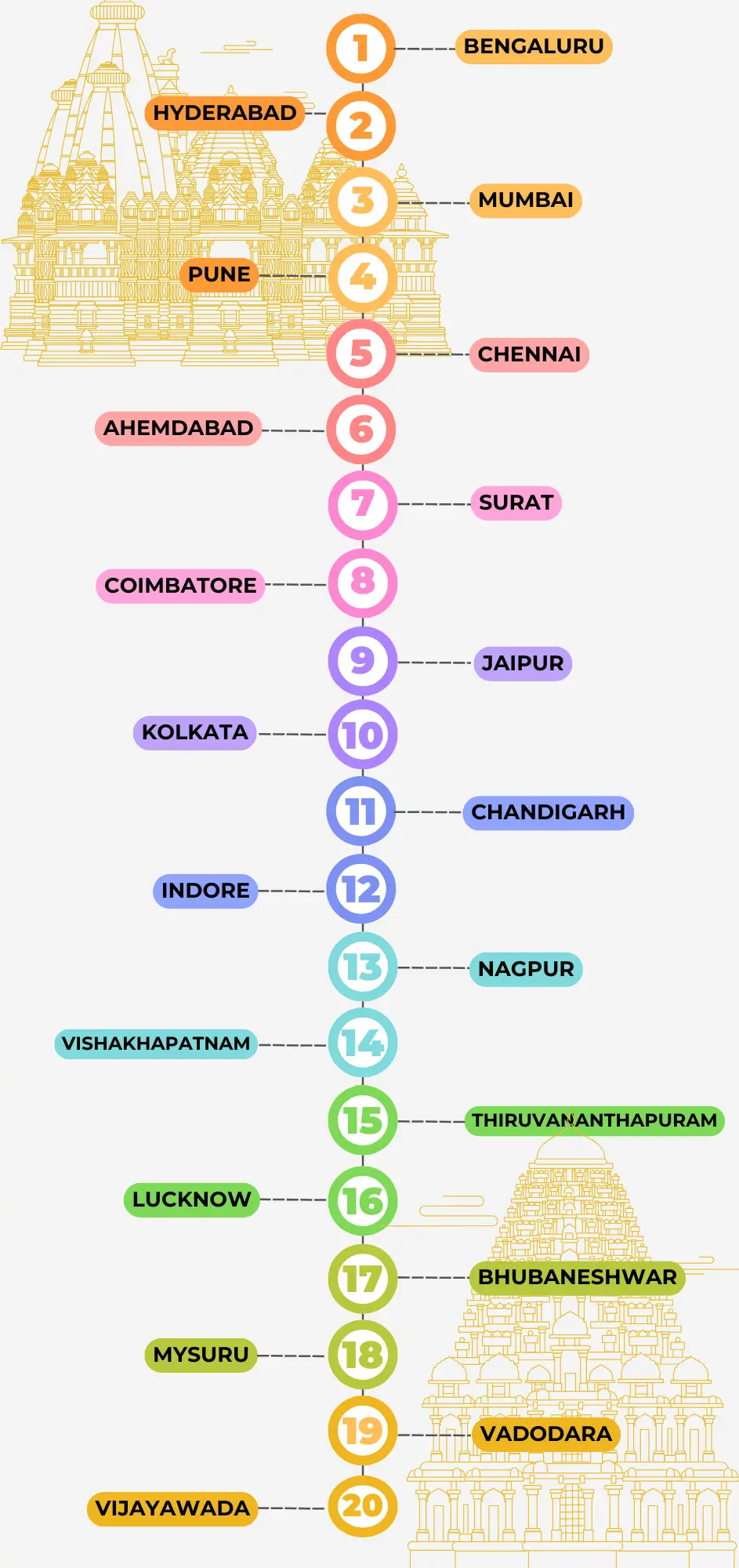 best city to live in india